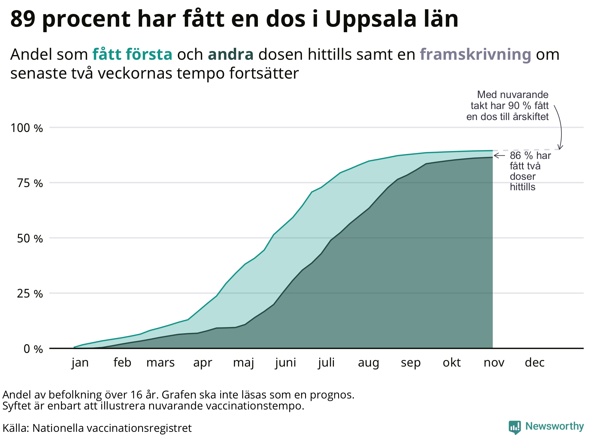 Graf men framskrivning av andel vaccinerade